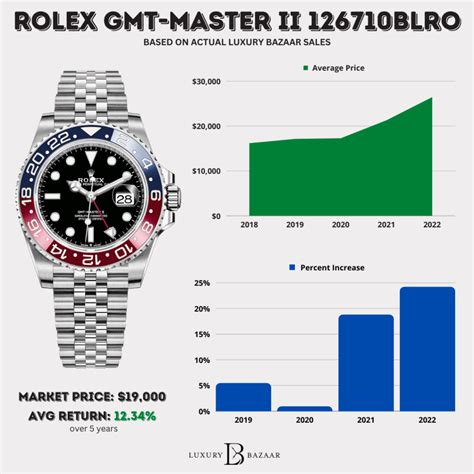 rolex 2015 sales|rolex watch value history.